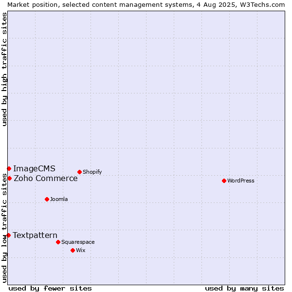 Market position of Zoho Commerce vs. ImageCMS vs. Textpattern
