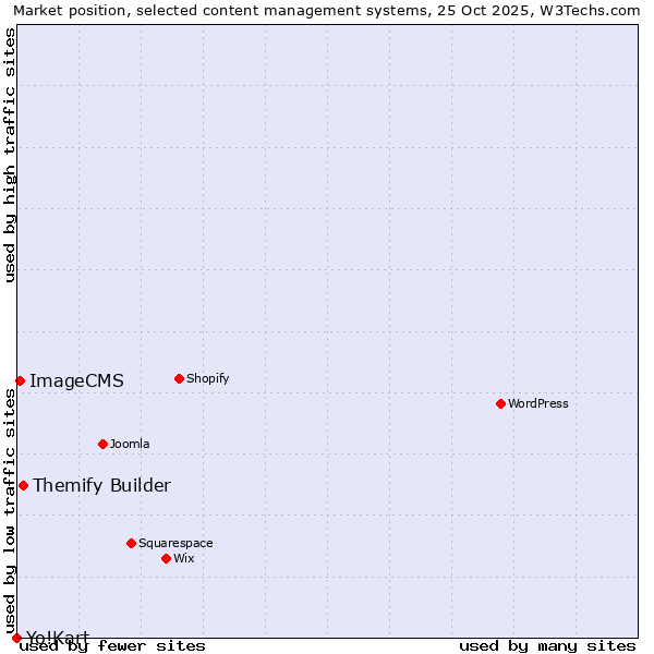 Market position of Themify Builder vs. ImageCMS vs. Yo!Kart