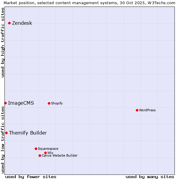 Market position of Zendesk vs. Themify Builder vs. ImageCMS