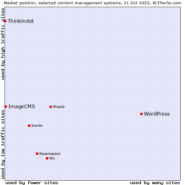Market position of WordPress vs. ImageCMS vs. Thinkindot