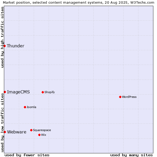 Market position of Webware vs. ImageCMS vs. Thunder