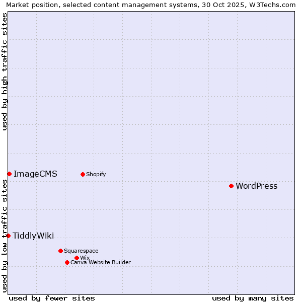 Market position of WordPress vs. ImageCMS vs. TiddlyWiki
