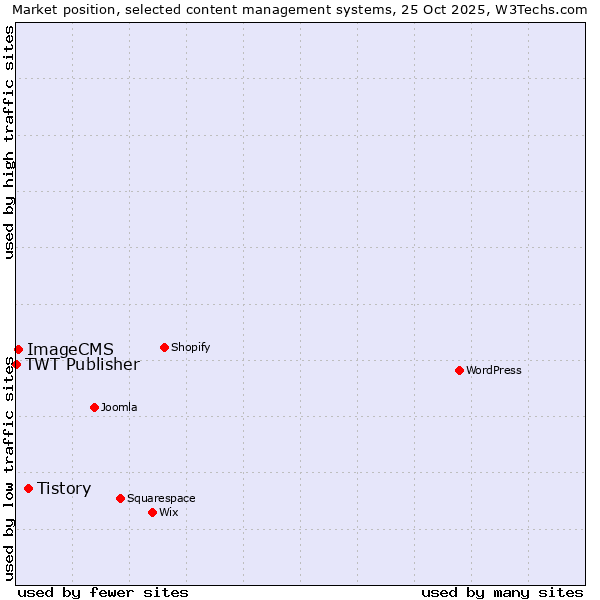 Market position of Tistory vs. ImageCMS vs. TWT Publisher
