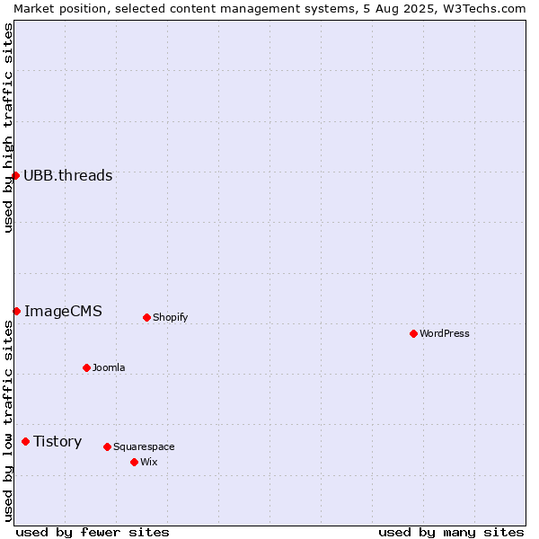 Market position of Tistory vs. ImageCMS vs. UBB.threads