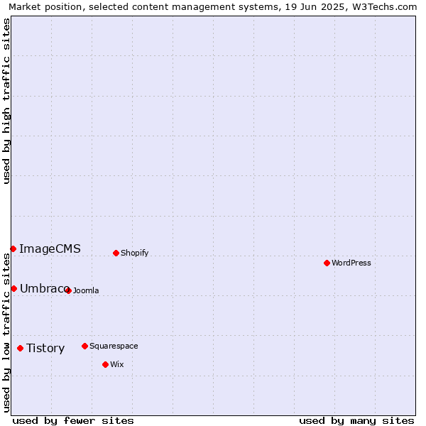 Market position of Tistory vs. Umbraco vs. ImageCMS