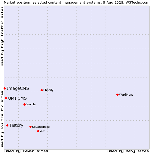 Market position of Tistory vs. UMI.CMS vs. ImageCMS