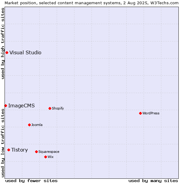 Market position of Tistory vs. Visual Studio vs. ImageCMS
