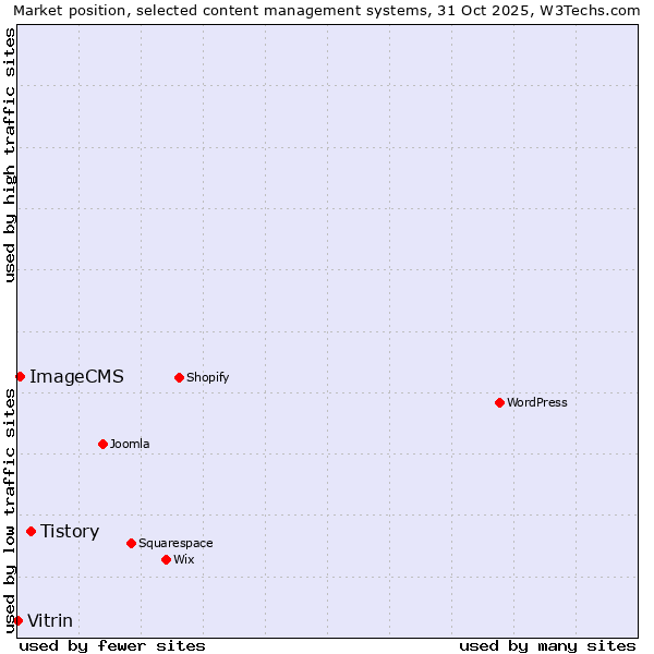 Market position of Tistory vs. ImageCMS vs. Vitrin