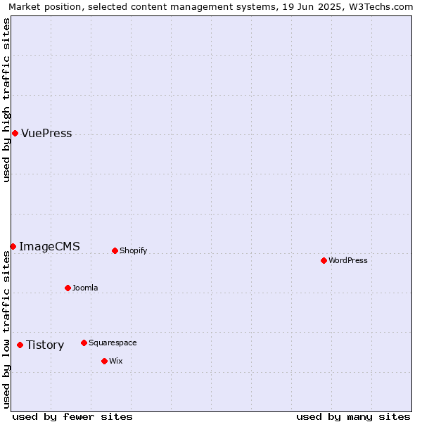 Market position of Tistory vs. VuePress vs. ImageCMS