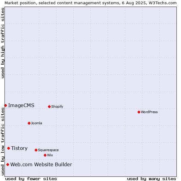 Market position of Tistory vs. Web.com Website Builder vs. ImageCMS