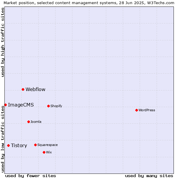 Market position of Webflow vs. Tistory vs. ImageCMS