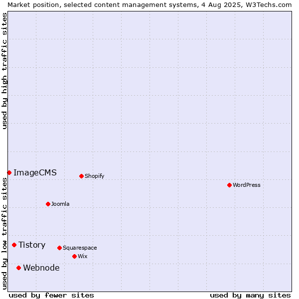 Market position of Webnode vs. Tistory vs. ImageCMS