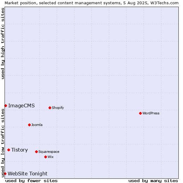 Market position of Tistory vs. ImageCMS vs. WebSite Tonight