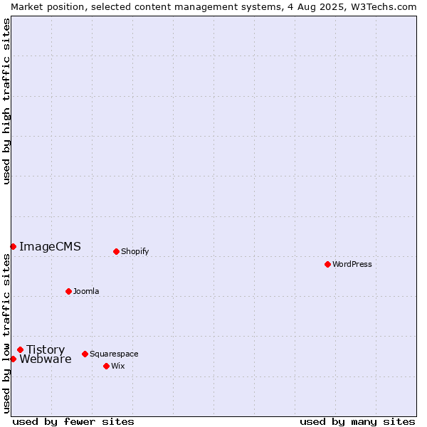 Market position of Tistory vs. Webware vs. ImageCMS