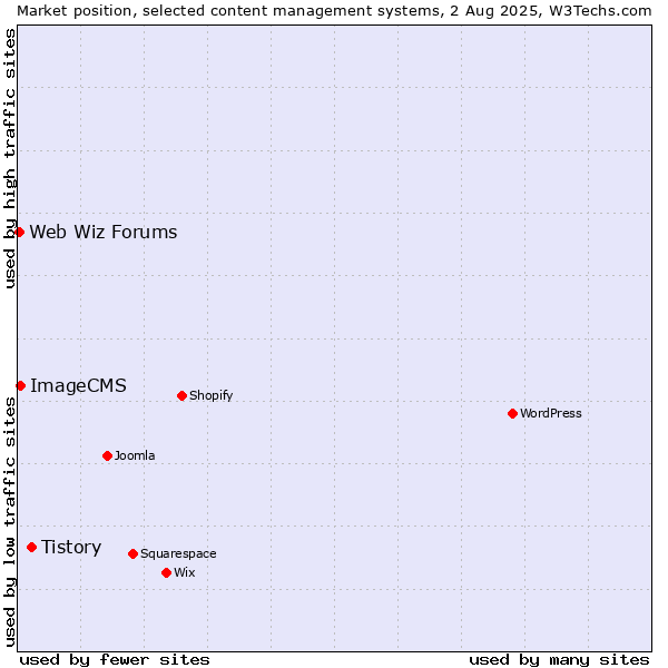 Market position of Tistory vs. ImageCMS vs. Web Wiz Forums