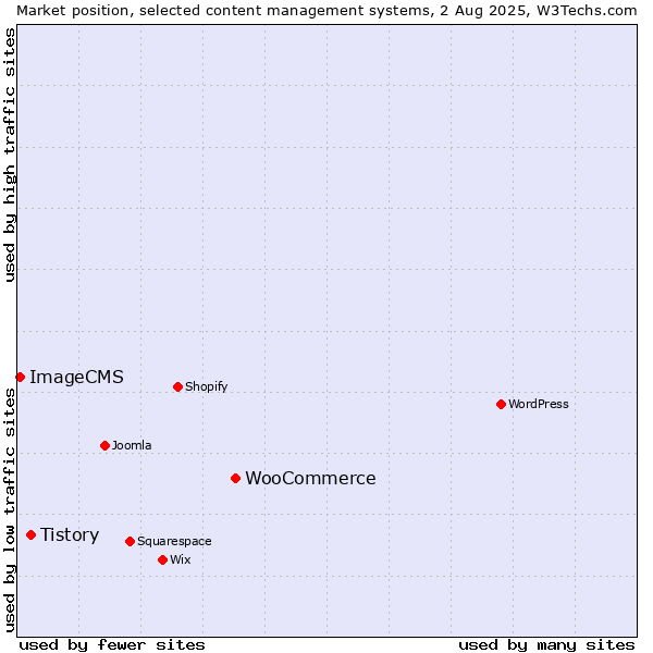 Market position of WooCommerce vs. Tistory vs. ImageCMS