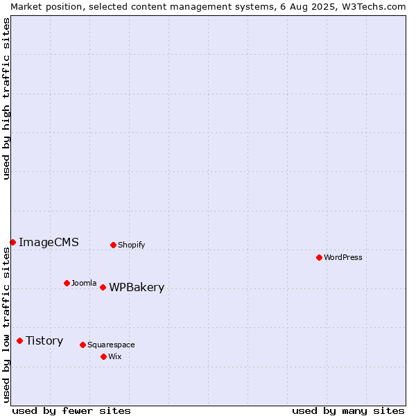 Market position of WPBakery vs. Tistory vs. ImageCMS