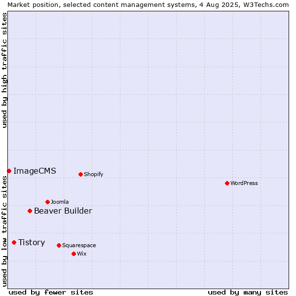 Market position of Beaver Builder vs. Tistory vs. ImageCMS