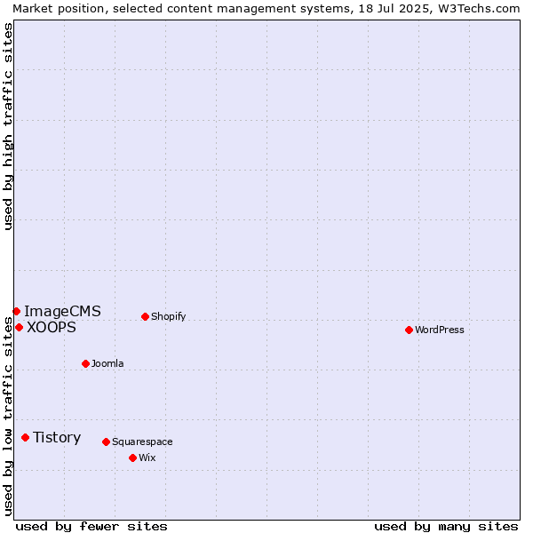 Market position of Tistory vs. XOOPS vs. ImageCMS