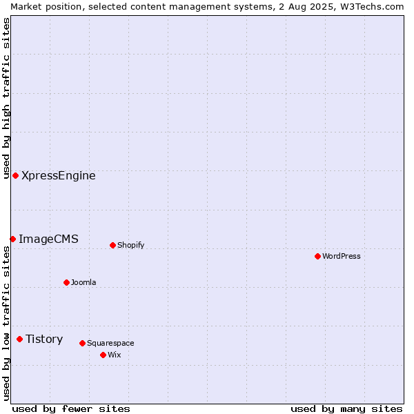 Market position of Tistory vs. XpressEngine vs. ImageCMS