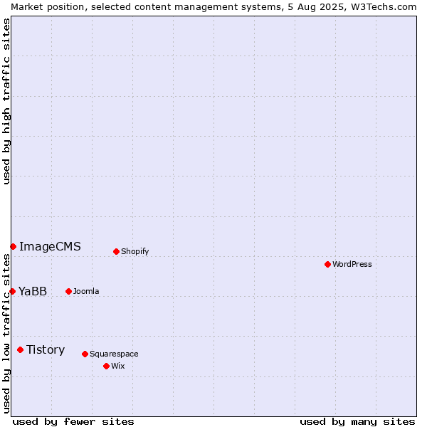 Market position of Tistory vs. ImageCMS vs. YaBB