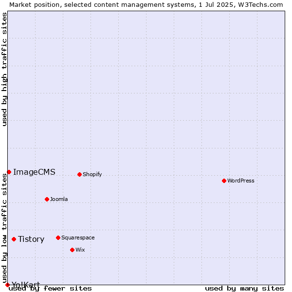 Market position of Tistory vs. ImageCMS vs. Yo!Kart