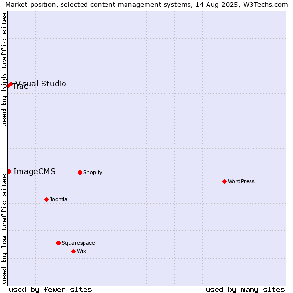 Market position of Visual Studio vs. ImageCMS vs. Trac