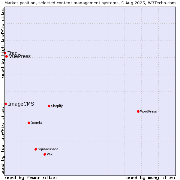 Market position of VuePress vs. ImageCMS vs. Trac