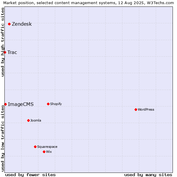 Market position of Zendesk vs. ImageCMS vs. Trac