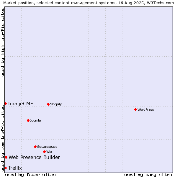 Market position of Web Presence Builder vs. Trellix vs. ImageCMS