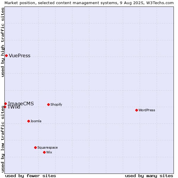Market position of VuePress vs. ImageCMS vs. TWiki