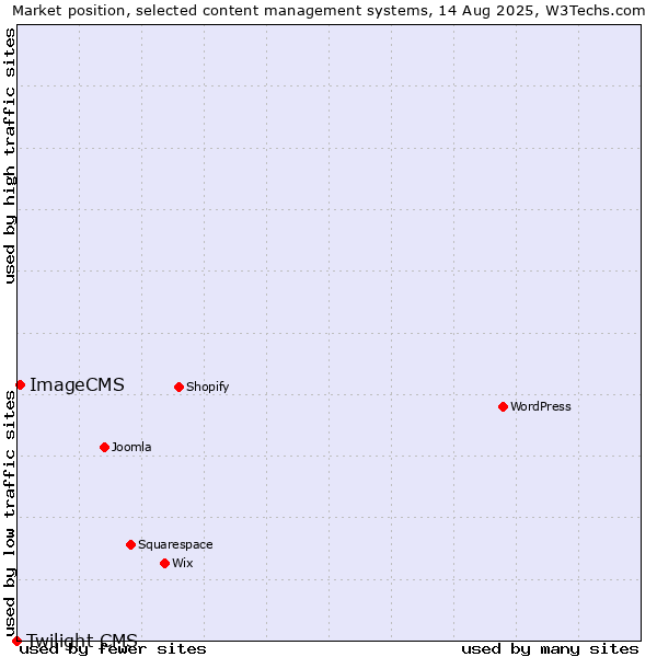 Market position of ImageCMS vs. Twilight CMS