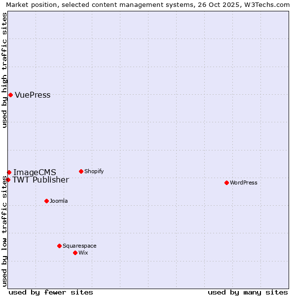 Market position of VuePress vs. ImageCMS vs. TWT Publisher