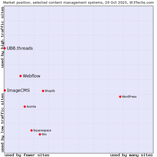 Market position of Webflow vs. ImageCMS vs. UBB.threads