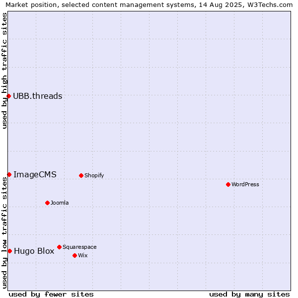 Market position of Hugo Blox vs. ImageCMS vs. UBB.threads