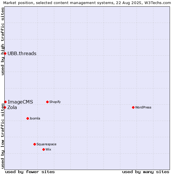 Market position of ImageCMS vs. UBB.threads vs. Zola