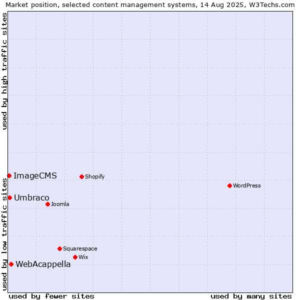 Market position of WebAcappella vs. Umbraco vs. ImageCMS