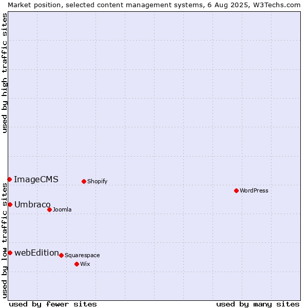 Market position of Umbraco vs. webEdition vs. ImageCMS