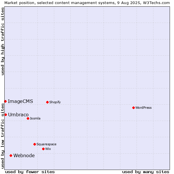 Market position of Webnode vs. Umbraco vs. ImageCMS