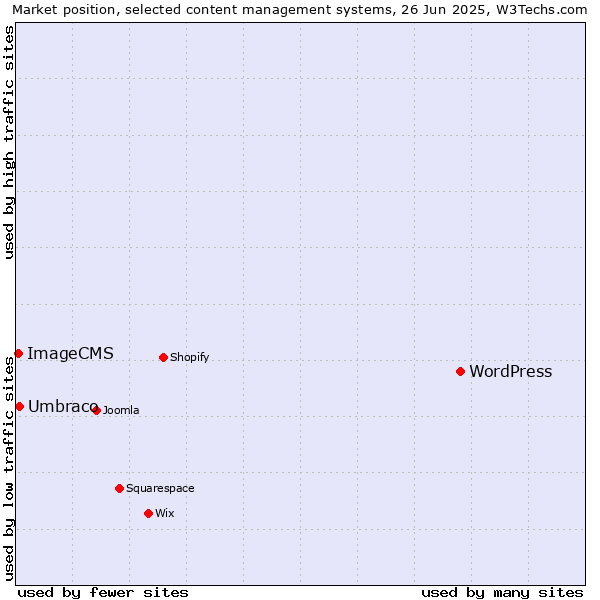 Market position of WordPress vs. Umbraco vs. ImageCMS