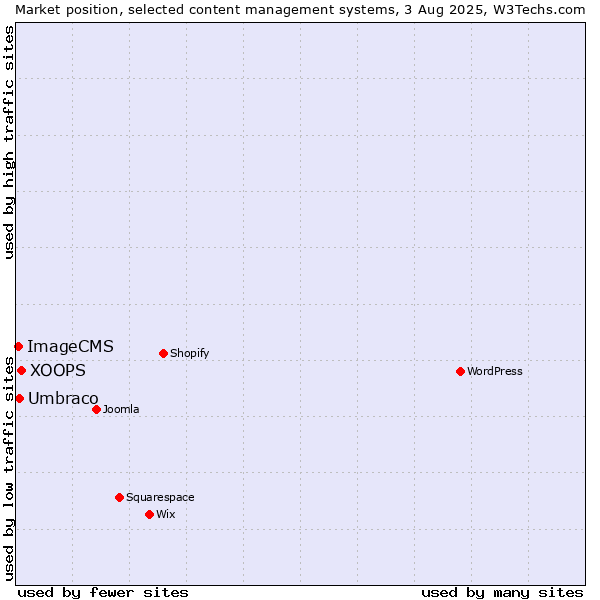 Market position of XOOPS vs. Umbraco vs. ImageCMS
