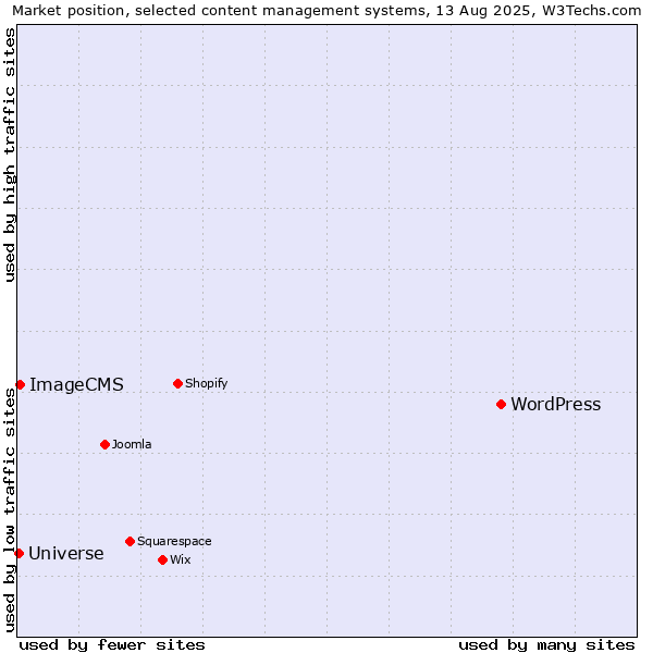 Market position of WordPress vs. ImageCMS vs. Universe
