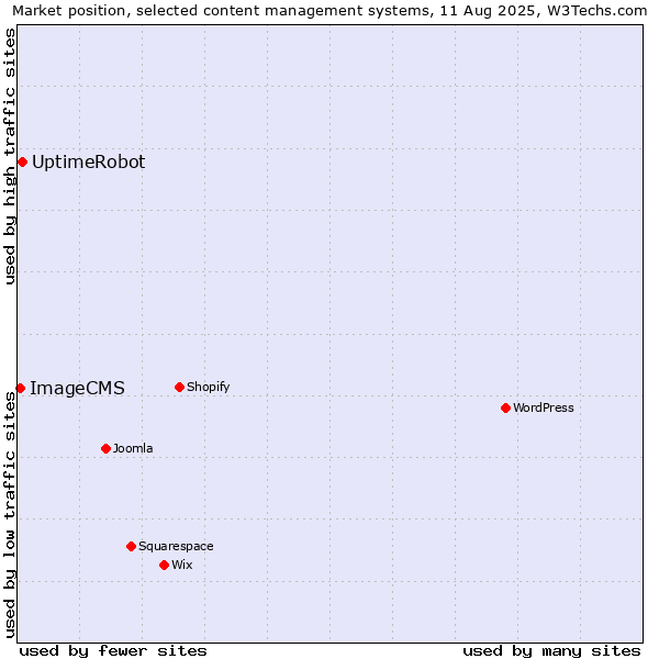 Market position of UptimeRobot vs. ImageCMS
