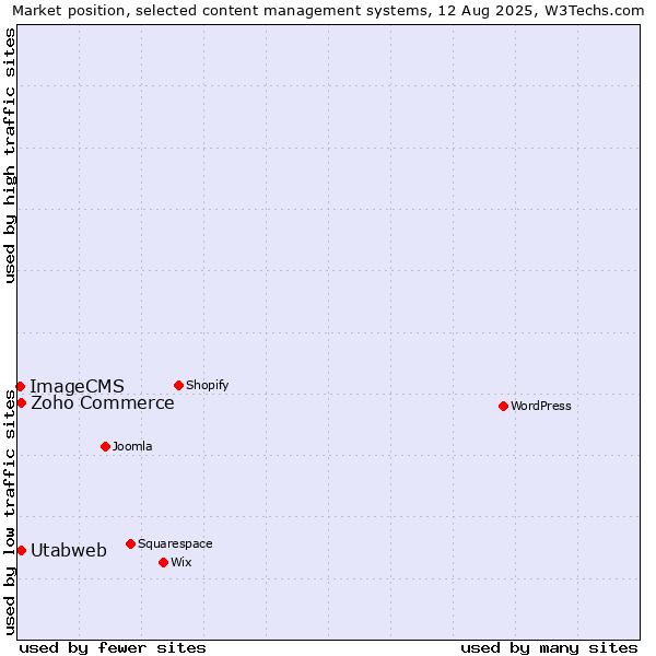Market position of Zoho Commerce vs. Utabweb vs. ImageCMS