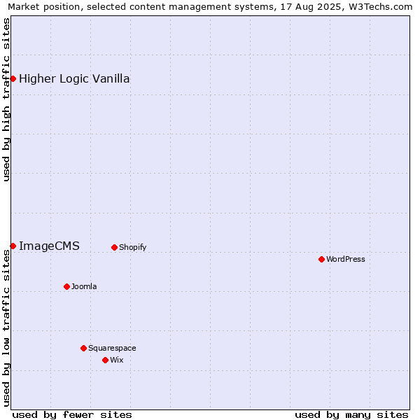 Market position of Higher Logic Vanilla vs. ImageCMS
