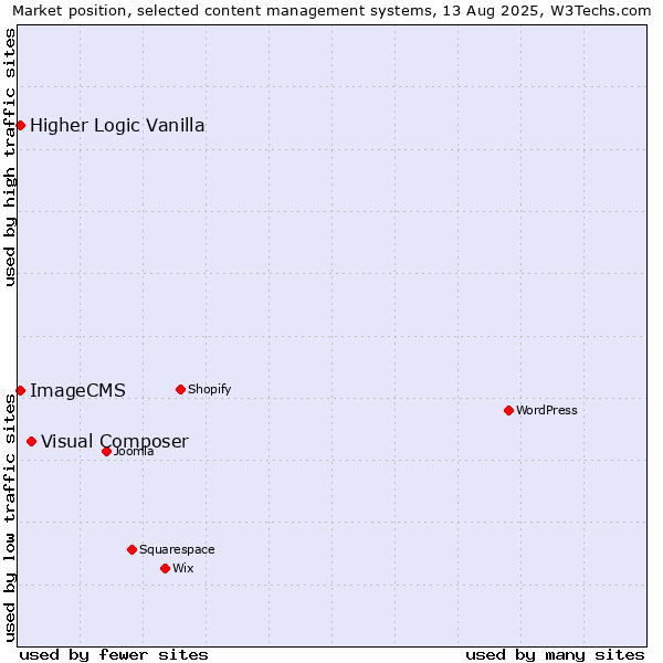 Market position of Visual Composer vs. Higher Logic Vanilla vs. ImageCMS