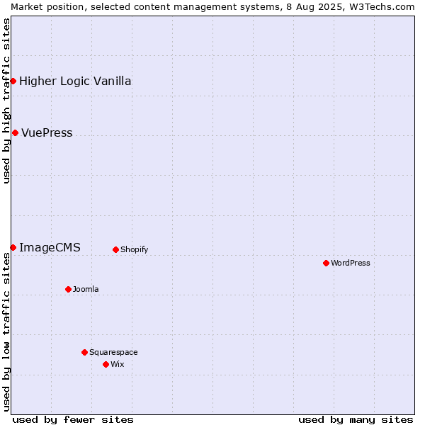 Market position of VuePress vs. Higher Logic Vanilla vs. ImageCMS