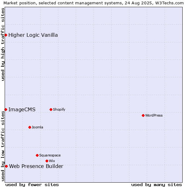 Market position of Web Presence Builder vs. Higher Logic Vanilla vs. ImageCMS