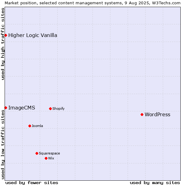 Market position of WordPress vs. Higher Logic Vanilla vs. ImageCMS