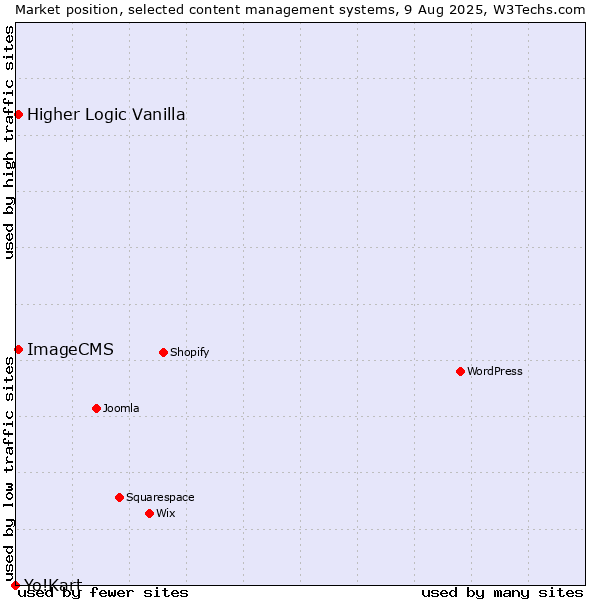 Market position of Higher Logic Vanilla vs. ImageCMS vs. Yo!Kart